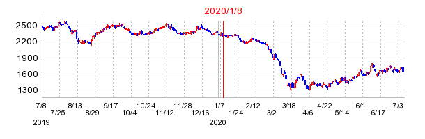 2020年1月8日 10:16前後のの株価チャート